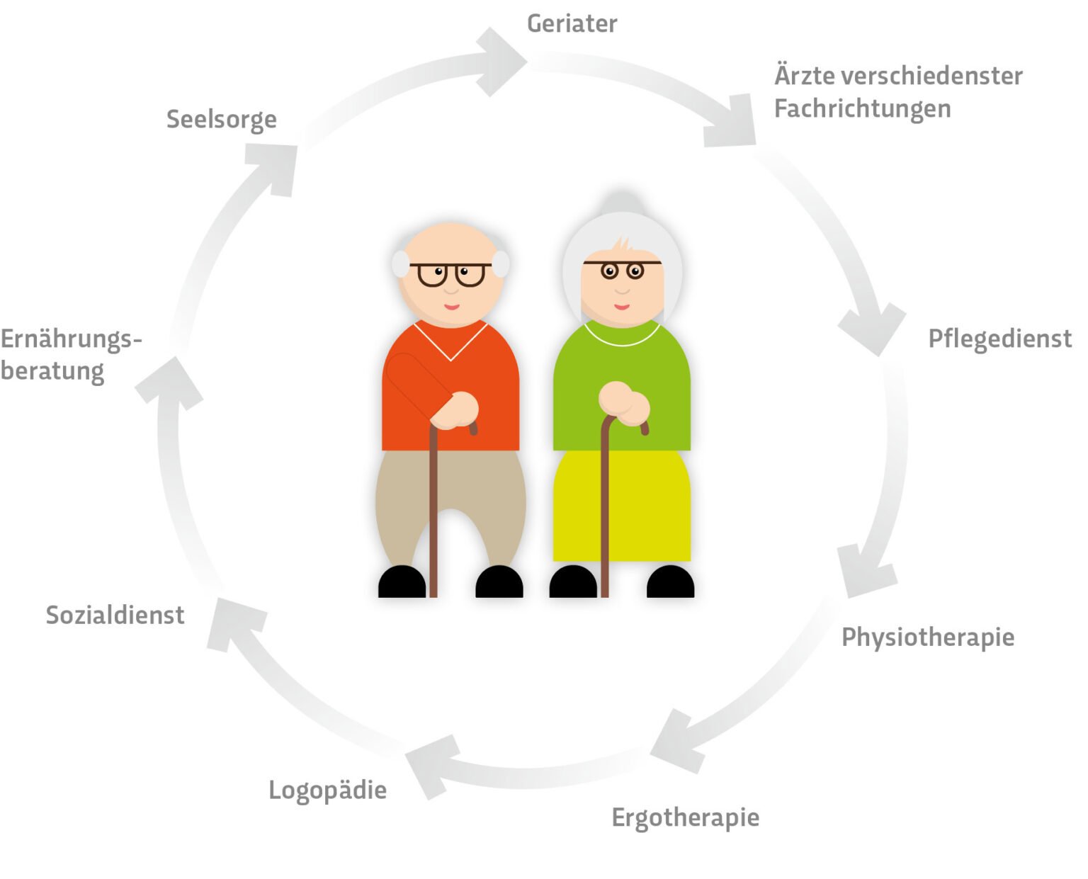 Zum geriatrischen Team gehören: Geriater Ärzte verschiedenster Fachrichtungen: Innere Medizin, Chirurgie, Urologie, Neurologie, psychologische/neuropsychologische Kompetenz usw. Pflegedienst Physiotherapie Ergotherapie Logopädie Sozialdienst Ernährungsberatung Seelsorge